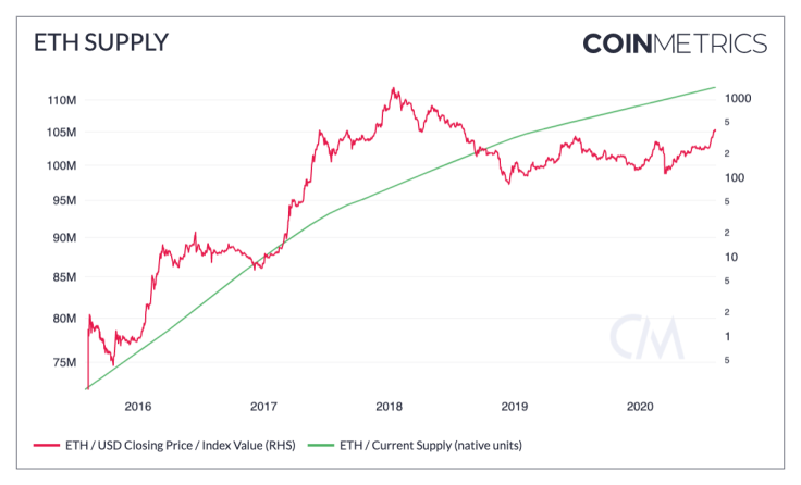 ETH supply