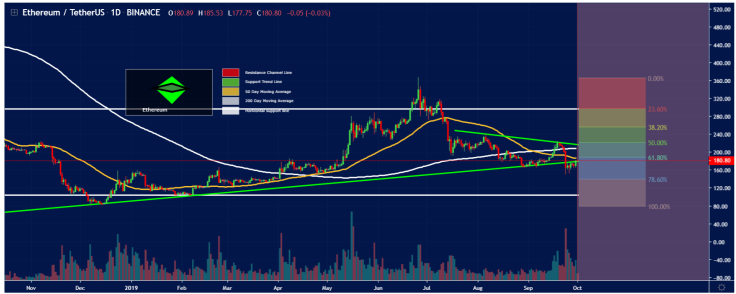 Overall ETH trend is positive