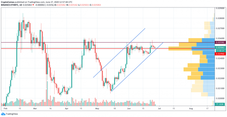 ETH/BTC chart by TradingView