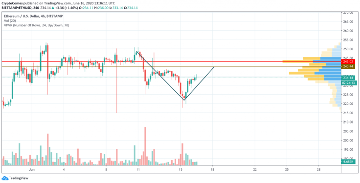ETH/USD chart by TradingView