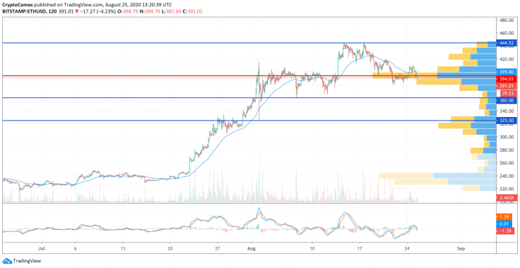 ETH/USD chart by TradingView