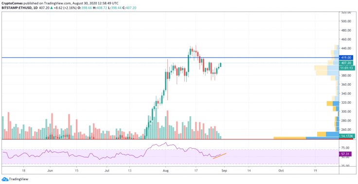 ETH/USD chart by TradingView