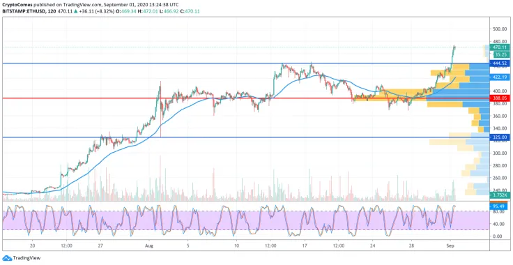 ETH/USD chart by TradingView