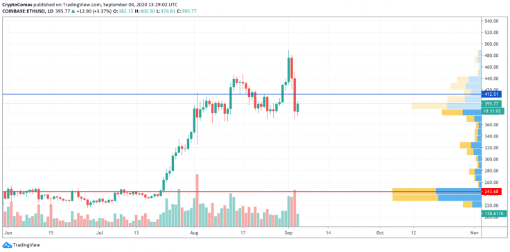 ETH/USD chart by TradingView