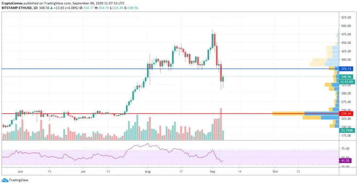 ETH/USD chart by TradingView