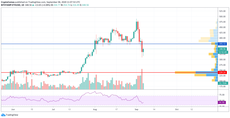 ETH/USD chart by TradingView