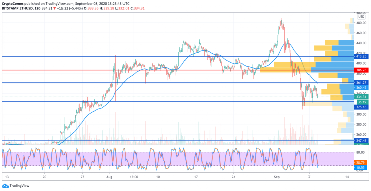 ETH/USD chart by TradingView