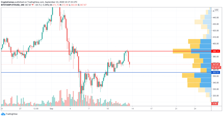 ETH/USD chart by TradingView