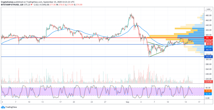 ETH/USD chart by TradingView