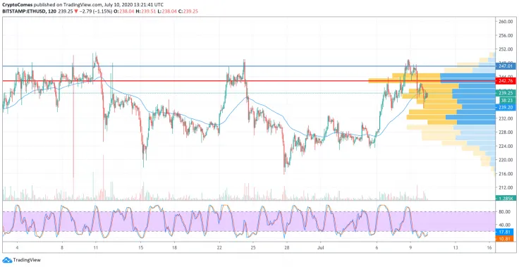 ETH/USD chart by TradingView
