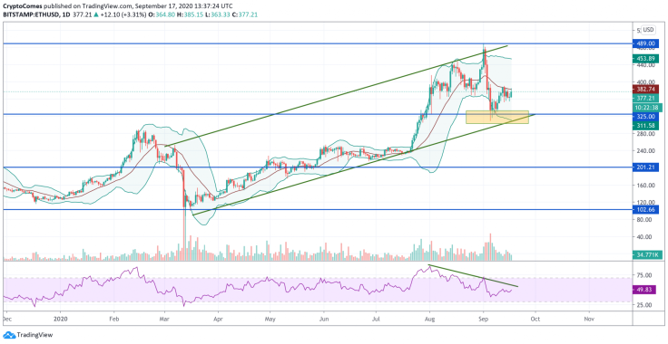 ETH/USD chart by TradingView