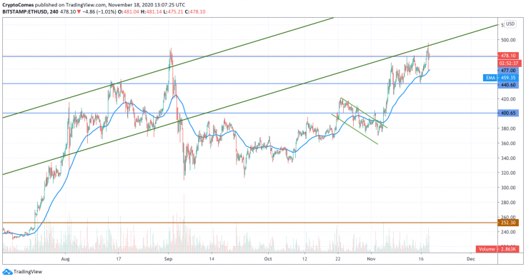 ETH/USD chart by TradingView