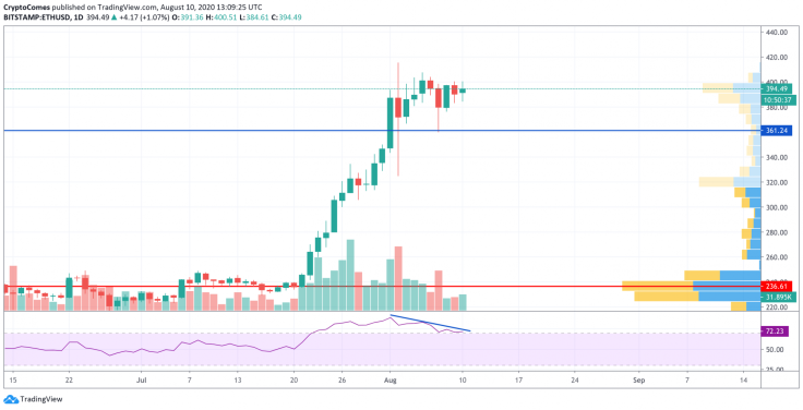 ETH/USD chart by TradingView