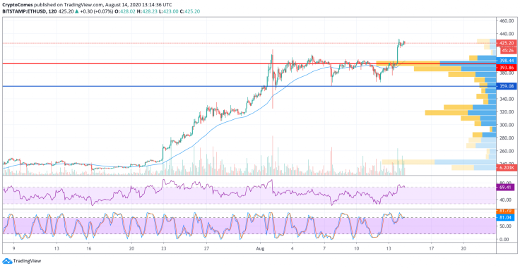 ETH/USD chart by TradingView