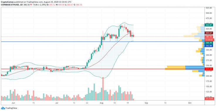 ETH/USD chart by TradingView