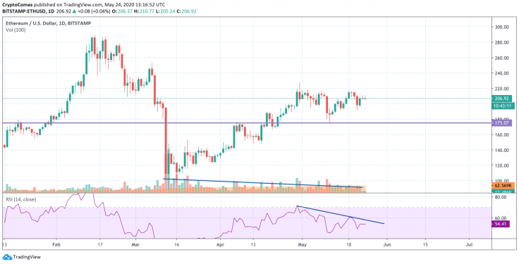 ETH/USD chart by TradingView