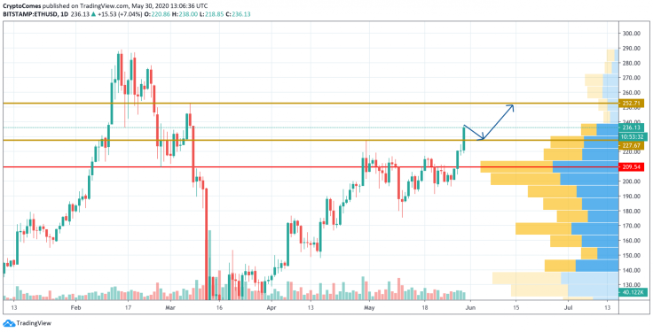 ETH/USD chart by TradingView