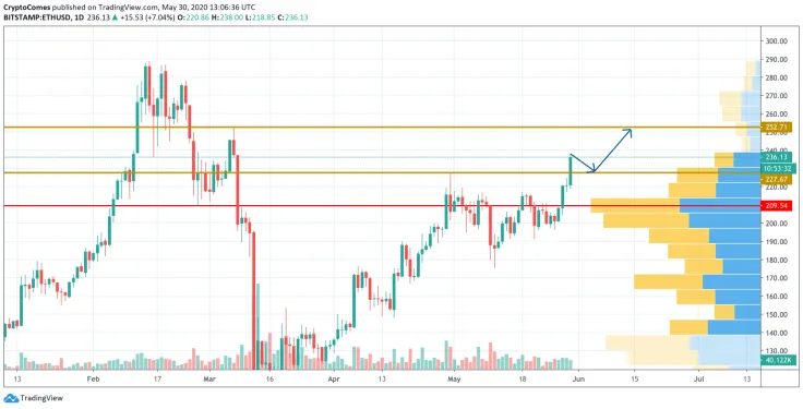 ETH/USD chart by TradingView