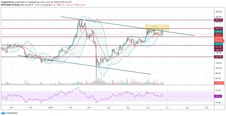 ETH/USD chart by TradingView