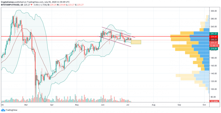 ETH/USD chart by TradingView