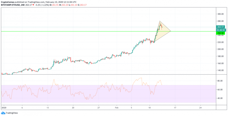 ETH/USD chart by TradingView