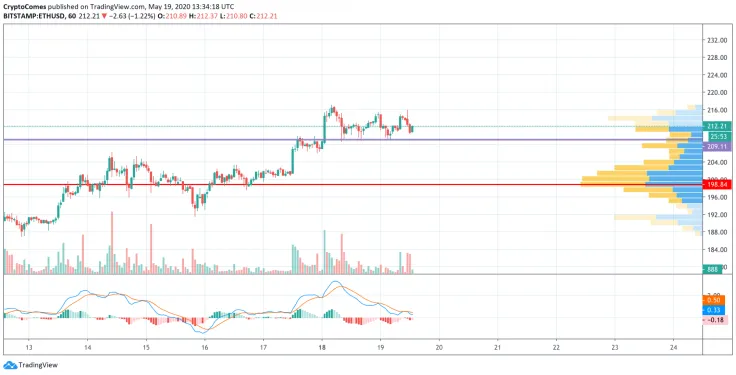 ETH/USD chart by TradingView