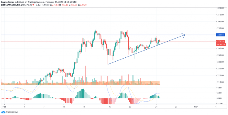 ETH/USD chart by TradingView