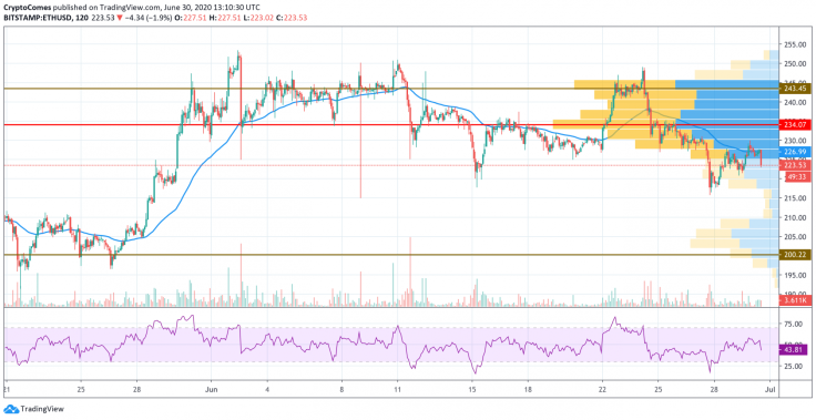 ETH/USD chart by TradingView
