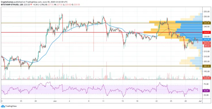 ETH/USD chart by TradingView