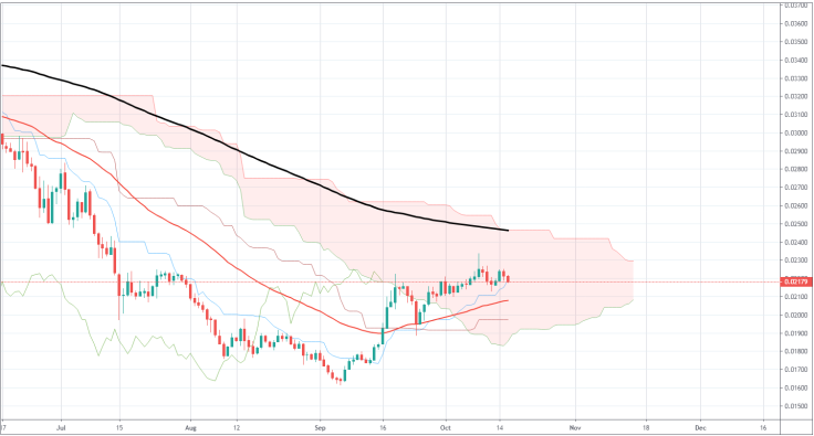 ETH/BTC
