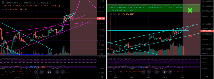 ETH is backed up by its volume