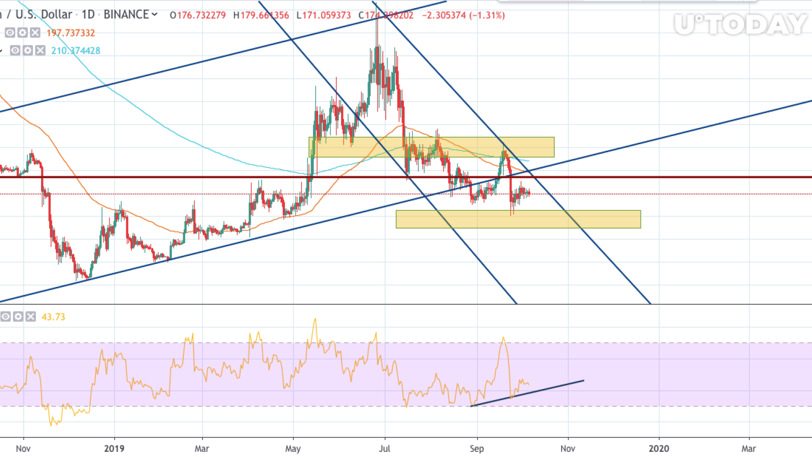 ETH/USD 1-day chart