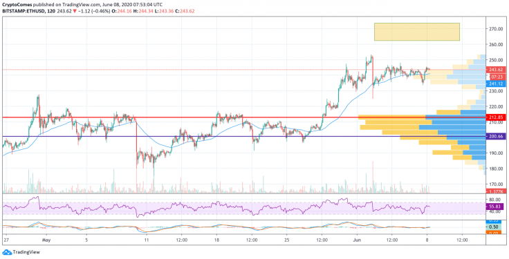 ETH/USD Chart by TradingView