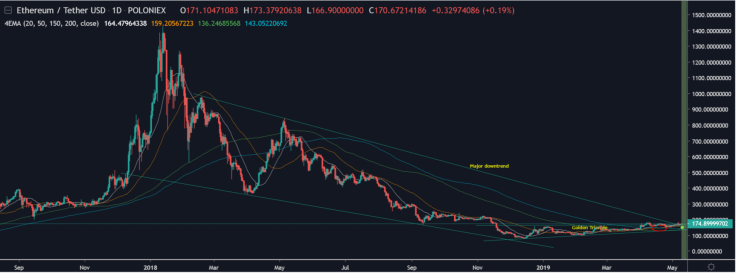 ETH has potential to reach $280