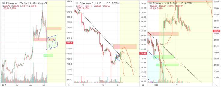 ETH downtrend continues