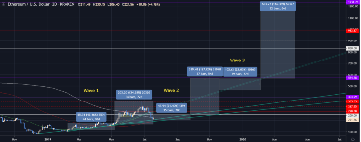 Long-term ETH perspectives are brilliant