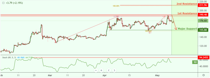 ETH reversed off resistance