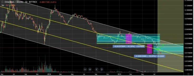 Keep watching ETH price fluctuations