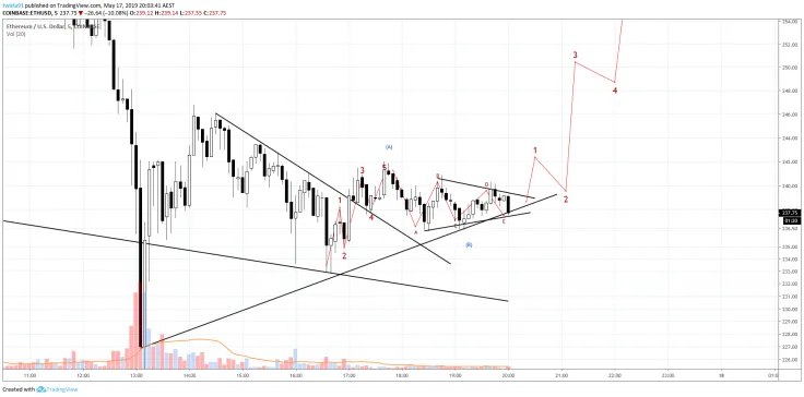 Key support for ETH is $230