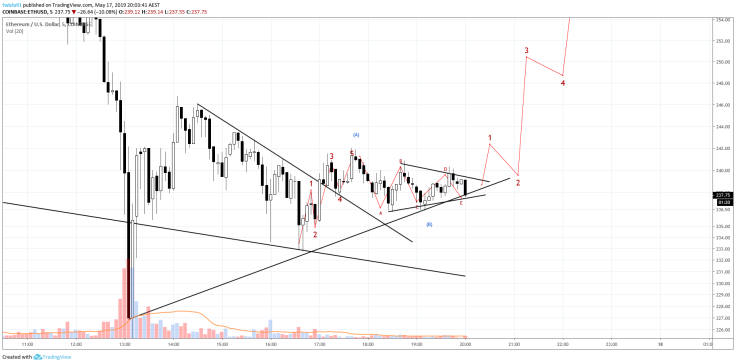 Key support for ETH is $230