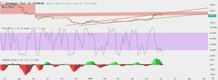 ETH/EUR price chart