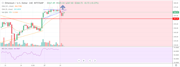 Will ETH break $280 level?