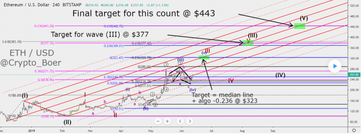 Ethereum moving on waves