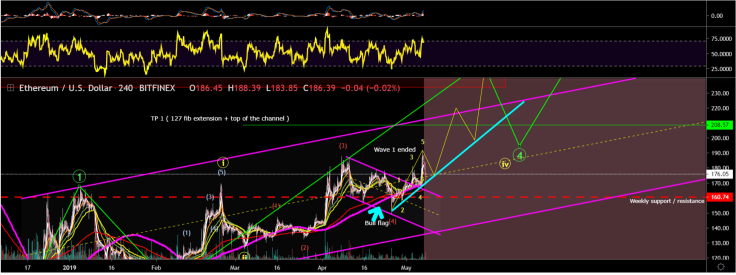 Ethereum will grow on the 5th wave