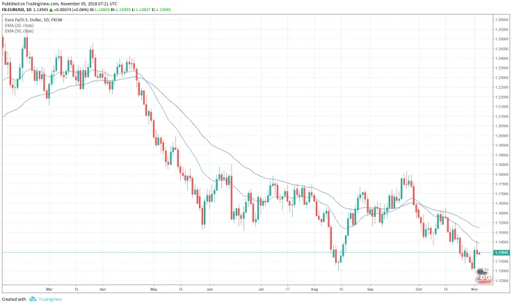 EUR/USD