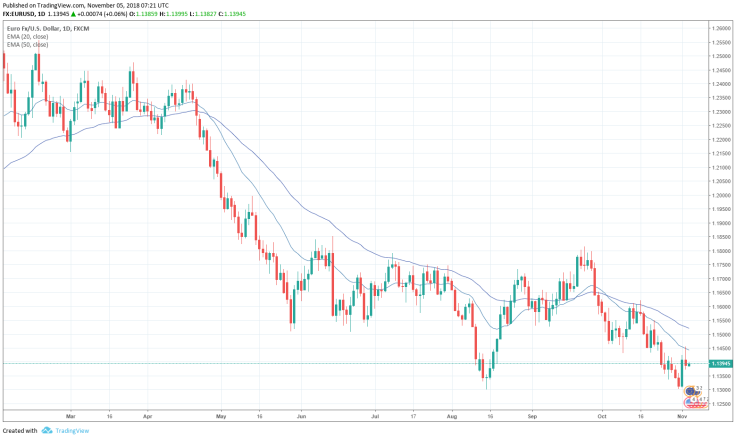 EUR/USD