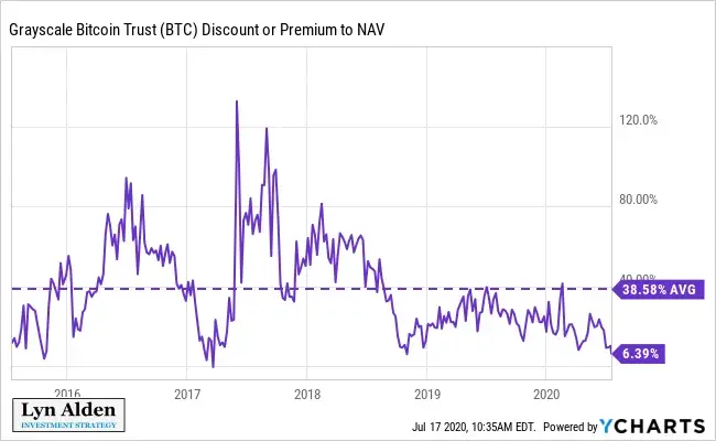 GBTC