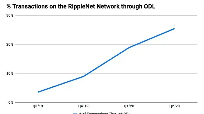 ODL