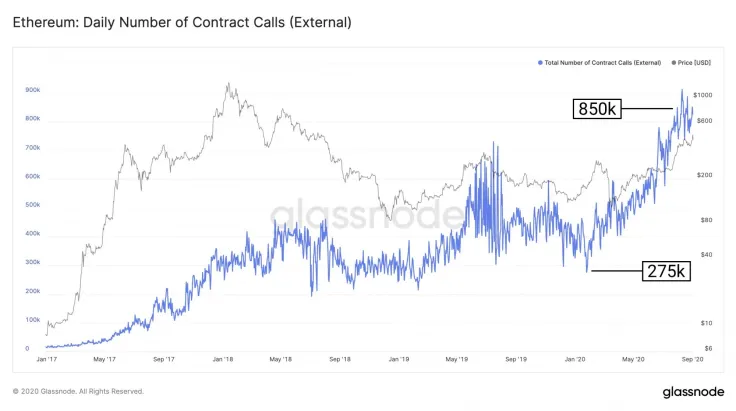 The daily number of contract calls on Ethereum. Source: Glassnode