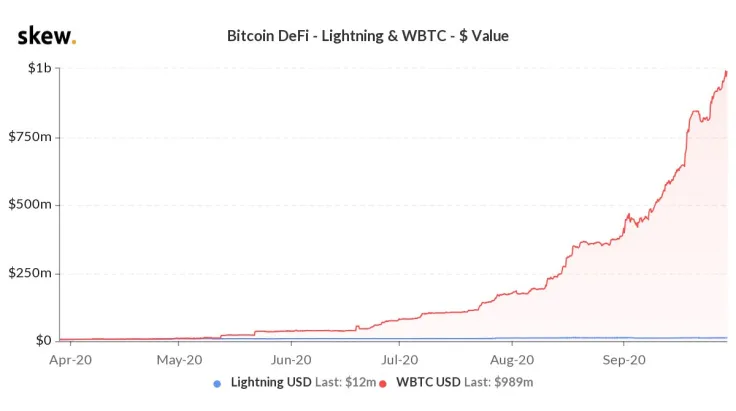 Wrapped Bitcoin